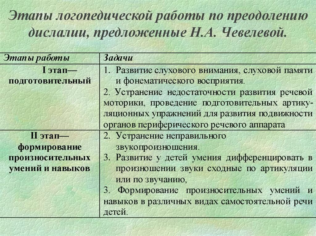 Этапы логопедического воздействия. Этапы логопедической работы. Этапы обследования при дислалии. Этапы коррекционной работы логопеда. Этапы логопедической работы по преодолению дислалии.