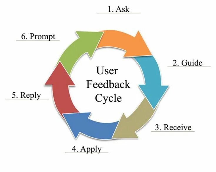 Full cycle. Feedback cycle. фон feedback cycle. full cycle development. цикл обратной связи.