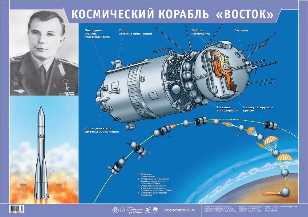 Ракета Юрия Гагарина Восток-1. Космический корабль Гагарина Восток 1. Космический корабль Восток Юрия Гагарина схема. Рисунок корабля Восток Юрия Гагарина.