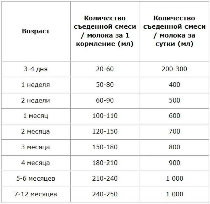 Сколько должен есть новорожденный. Сколько смеси должен кушать ребенок в 1 месяц. Сколько должен есть ребенок в 1 месяц за одно кормление смеси. Сколько смеси должен съедать 1 месячный ребенок. Сколько должен кушать 2 месячный ребенок смеси таблица.