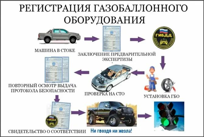 Дополнительное оборудование автомобиля. Регистрация ГБО В ГИБДД. Регистрация газового оборудования на автомобиль. Документы для регистрации ГБО. Компенсация за газовое оборудование