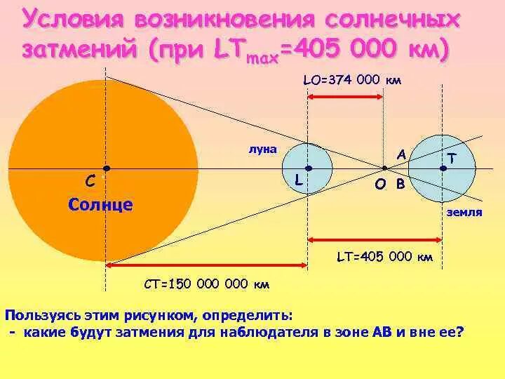 Схема солнечного и лунного затмения. Возникновение солнечного затмения. Возникновение солнечного затмения. Возникновение солнечного затмения. Условия солнечного и лунного затмения.