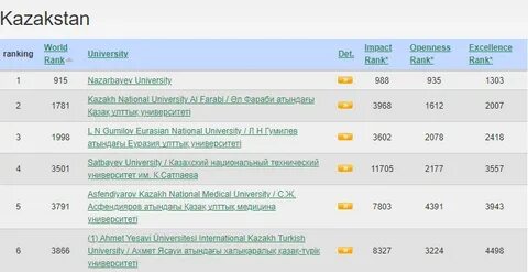 Топ вузов казахстана