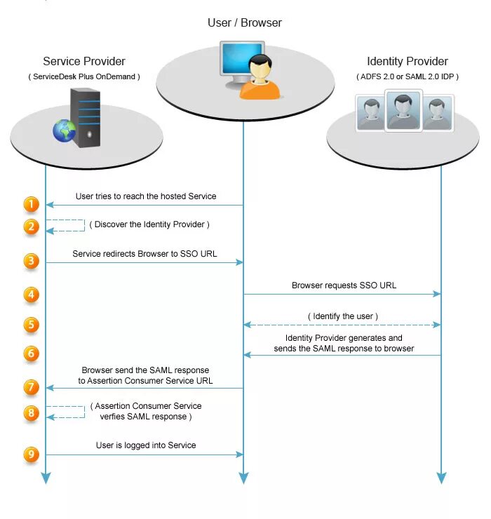 Browser services