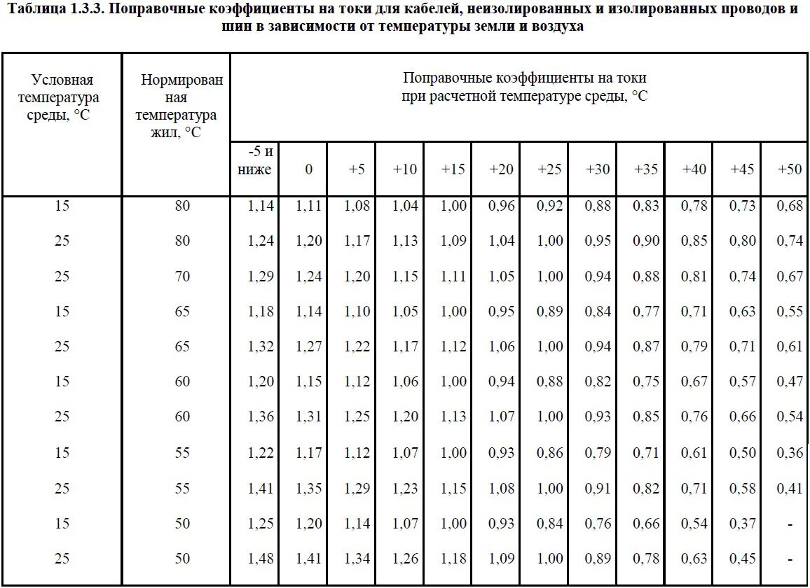 Коэффициент на 2015 год. ПУЭ таблица 3,1. ПУЭ таблица 1.3.3. Токовая нагрузка на кабель таблица. Токовые нагрузки на алюминиевые кабели 0.4 кв.