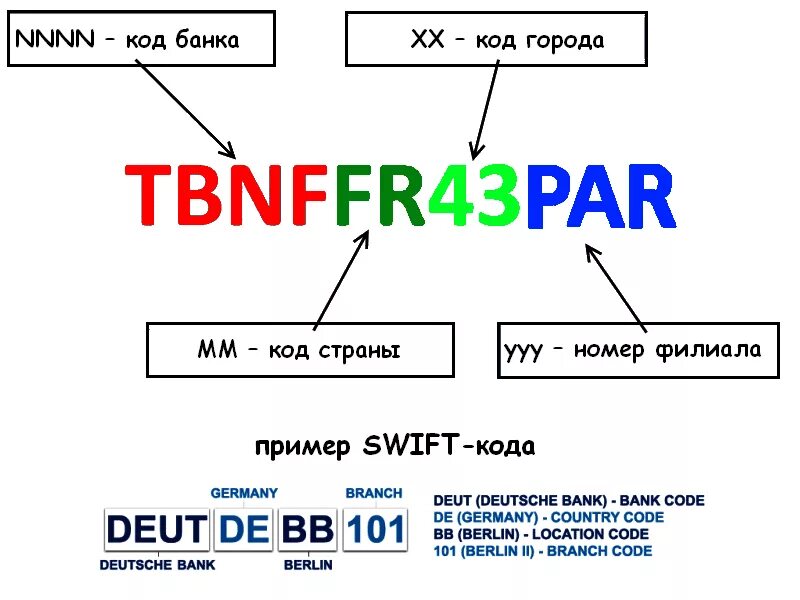 Как найти код банка. Swift код. swift код банка что это. как выглядит свифт код. как выглядит свифт код банка.
