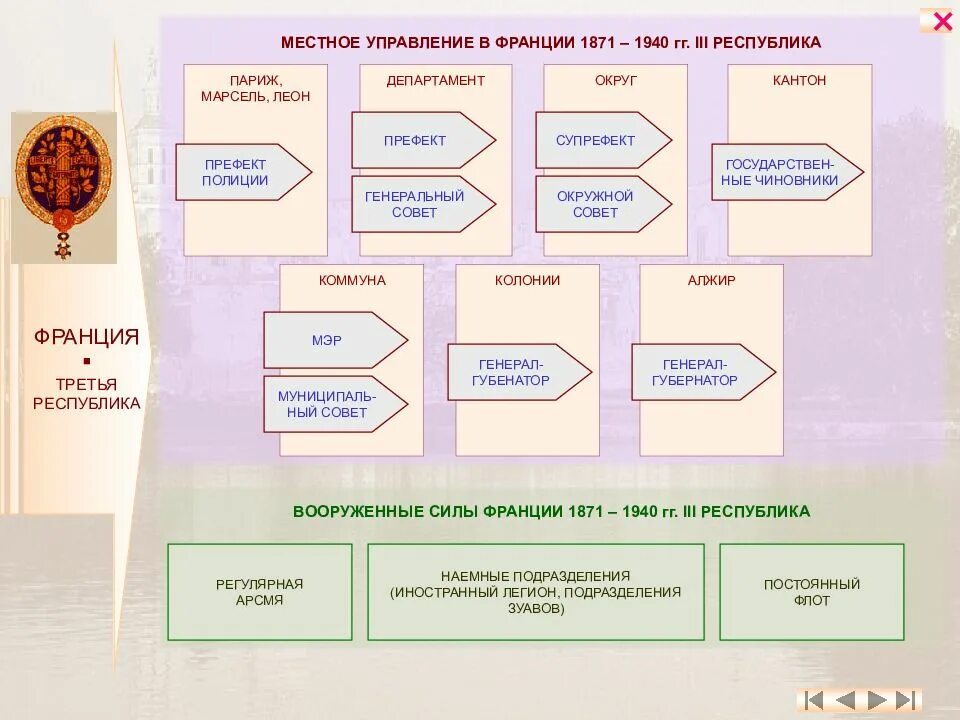 Управление франции. Управление франции. Система органов государственной власти франции. Современная франция. Система управления франции.