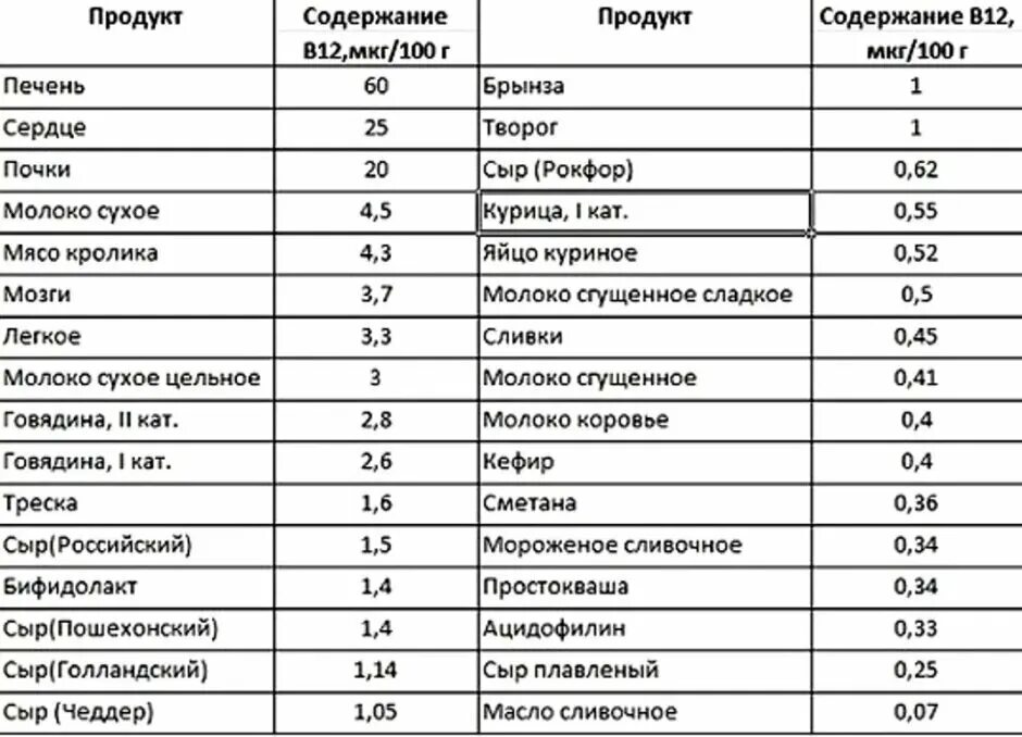 Сколько витамина б 12. Витамин б12 в продуктах питания таблица. В12 витамин продукты в каких продуктах содержится таблица. Витамин в12 в каких продуктах содержится больше всего таблица. Таблица продуктов содержащих витамин в12.