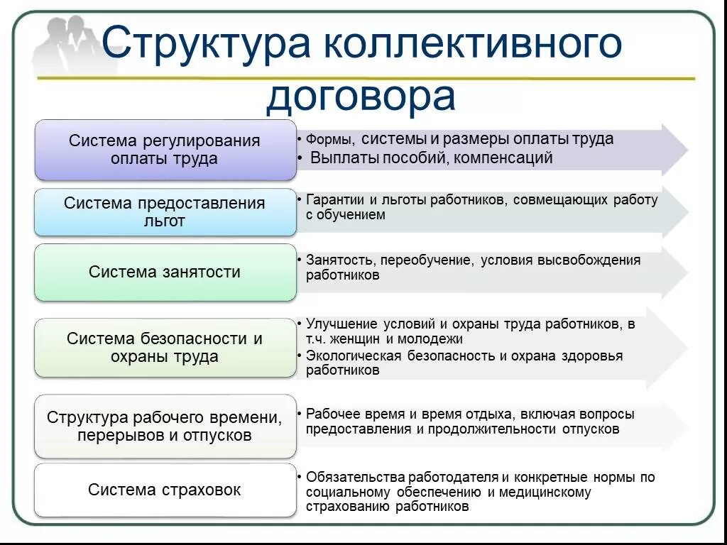 Каким способом работодатель. Структура коллективного договора по ТК РФ схема. Структура коллективного договора по ТК РФ. Нормативные условия коллективного договора схема. Структура и содержание коллективного и трудового договоров.