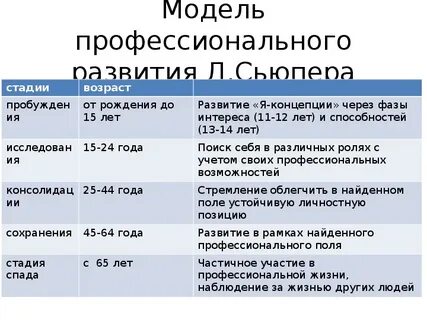 Этапы профессиональной жизни