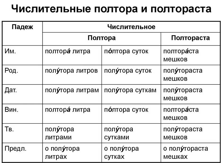 Слово полтораста по падежам. Склонение числительных полтора и полтораста таблица. Числительные склонение полтораста. Склонение числительных полтора. Числительное полтора склонение.