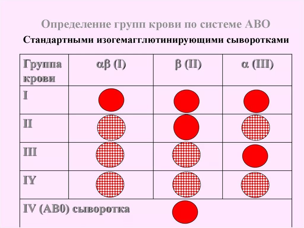 Таблица определения группы крови и резус фактора. Определите резус фактора группы крови человека. Таблица определения крови по резус-фактору. Определение группы крови и резус схема.