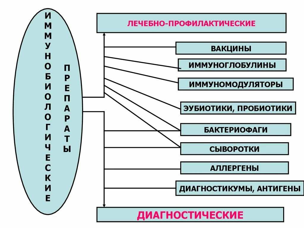 Классификация медицинских иммунобиологических препаратов. Иммунобиологические лекарственные препараты ИЛП классификация. Классификация иммунобиологических препаратов микробиология. Медицинские иммунобиологические препараты (МИБП). Профилактика группа препарата