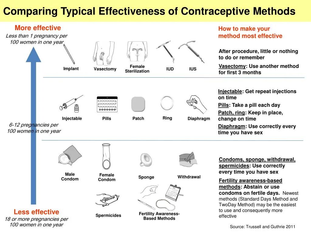Effective Control. The contraceptive Implant на английском. Contraceptives methods characteristics. Effective methods