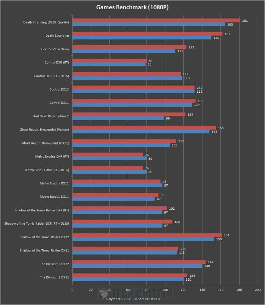 Intel core i9 vs ryzen 9. Процессор amd ryzen 9 5900x. ryzen 7 5900x. ryzen 9 5900x характеристики. 5900x vs 5950x.