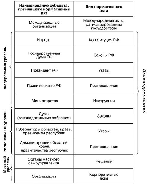 Ответы Mail.ru: Виды нормативно-правовых актов