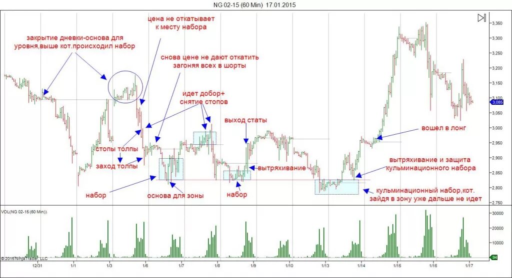 Механика откатов. Лимитный уровень на графике. Манипуляции на рынке в трейдинге. Манипуляции трейдинг. Следы крупного игрока на графике.