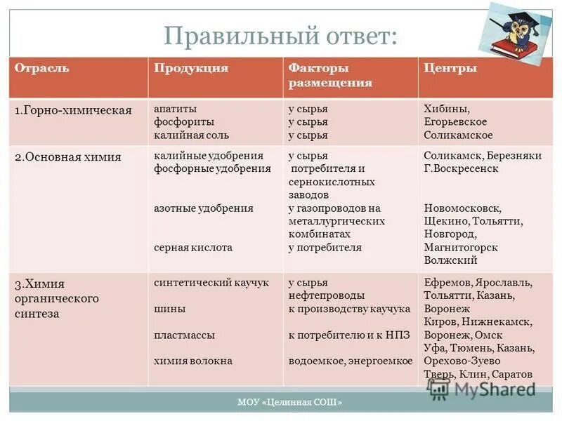 Типы и центры предприятий. Отрасль факторы размещения центры таблица химическая промышленность. по картам атласа определите центры химической промышленности. таблица отраслевой состав продукция факторы размещения. химическая промышленность отрасли факторы размещения центры.