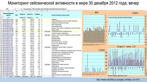Мониторинг землетрясений в реальном времени. Мониторинг землетрясений в реальном времени