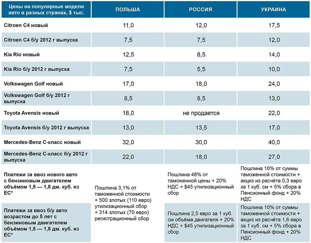 Пошлина на ввоз авто. Таможенная пошлина на авто. Таблица пошлин авто. Пошлина на авто из Японии.