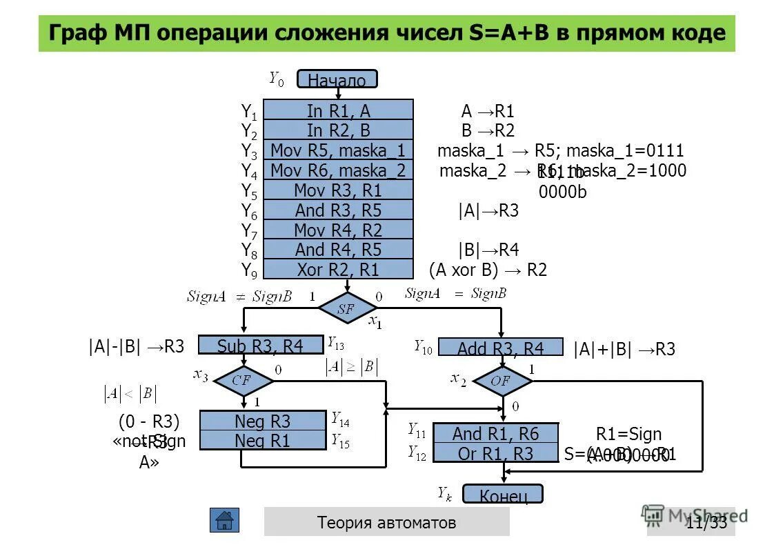 C операции сложения