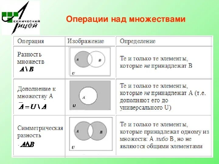 Изобразите графически множество. Операции над множествами круги Эйлера. Множества и операции над ними. Множества операции над множествами. Операции над на множества круги.