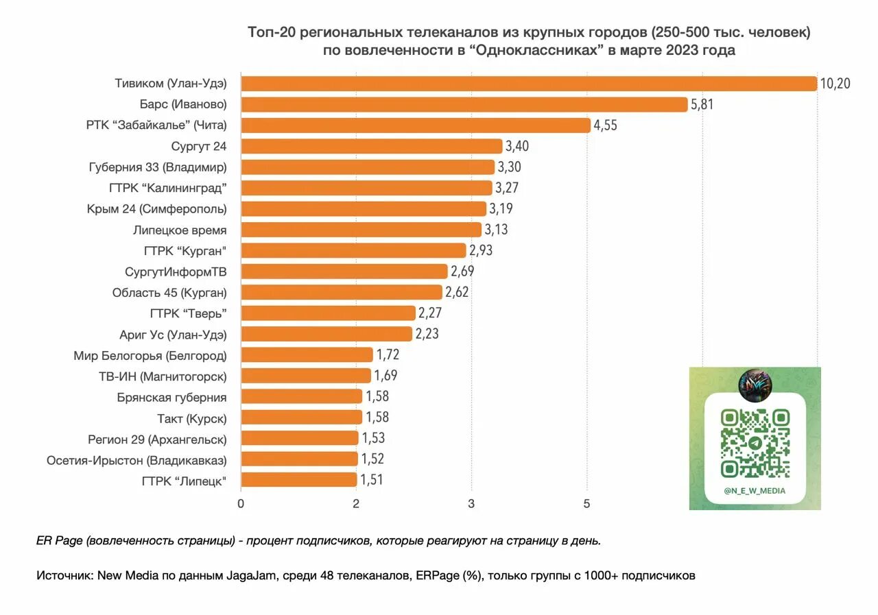 Рейтинг каналов 2023