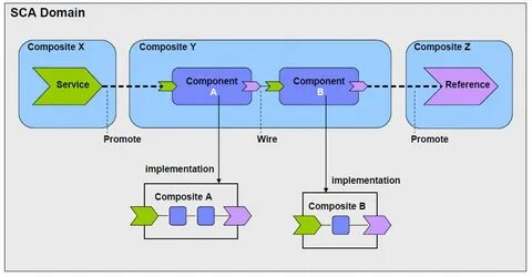 Component services