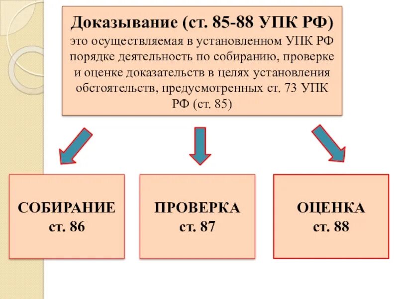 Понятие доказывания в уголовном процессе. Доказательства и доказывание. Доказывание УПК. Доказательство и процесс доказывания в уголовном процессе. 212 упк