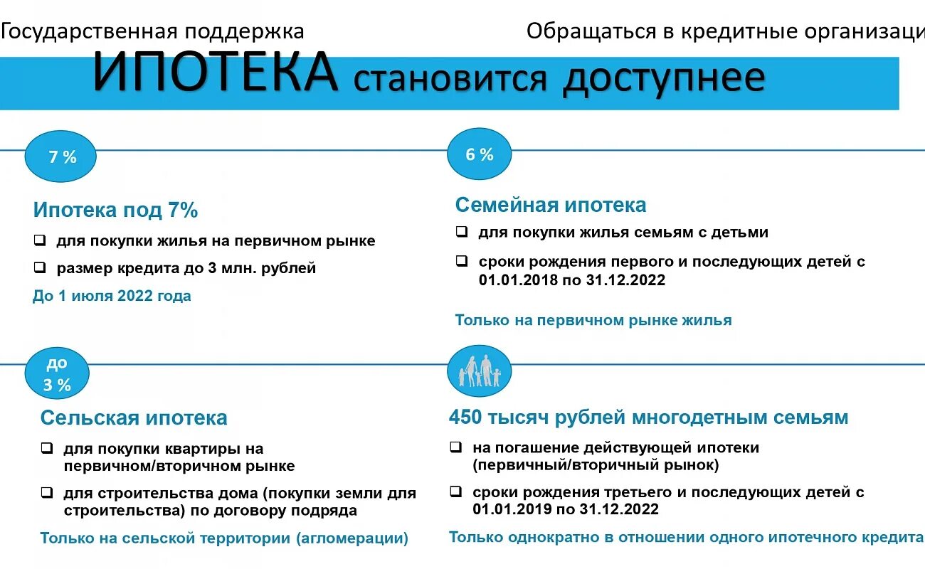 Льготная медицинская ипотека. Ипотека с господдержкой 2021. Ипотека стала доступнее. Ипотека семейная с господдержкой условия. Государственная программа ипотека.