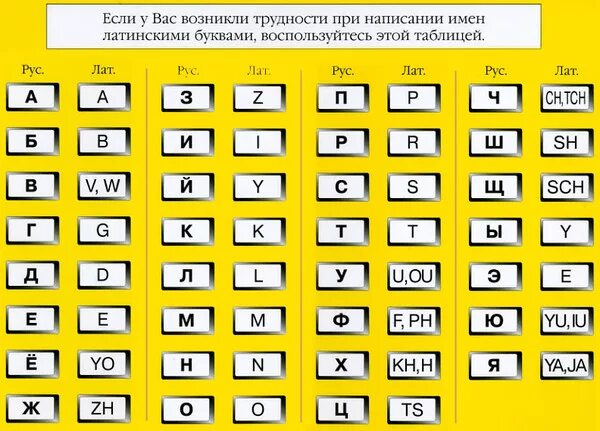 Перевести кириллицу в латиницу. Написание русских букв латиницей. Русские буквы латиницей. Написание русских букв латинскими буквами. Соответствие латиницы и русских букв.