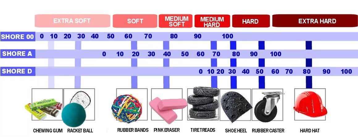 Шор переводы. Твердость шин по Шору таблица. Шкала твердости по Шору. Шкала Шора твердость. Твердость по Шору: 30.