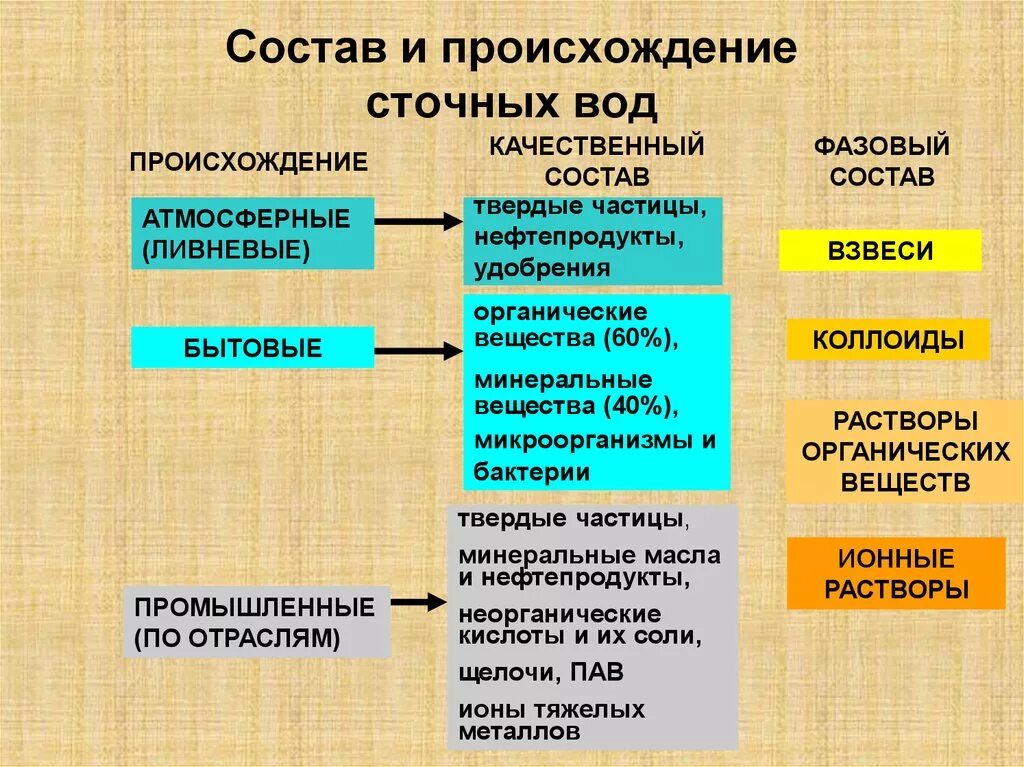 Воды используется в составе. Состав промышленных сточных вод. Классификация сточных вод. Состав и свойства производственных сточных вод. Характеристика состава сточных вод.