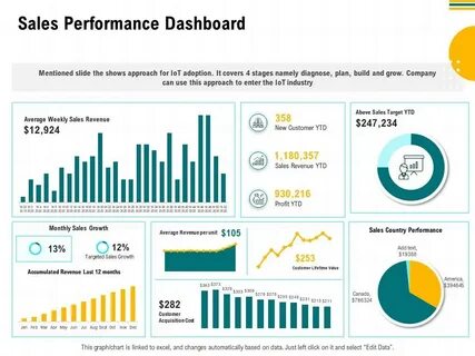 Sale performance