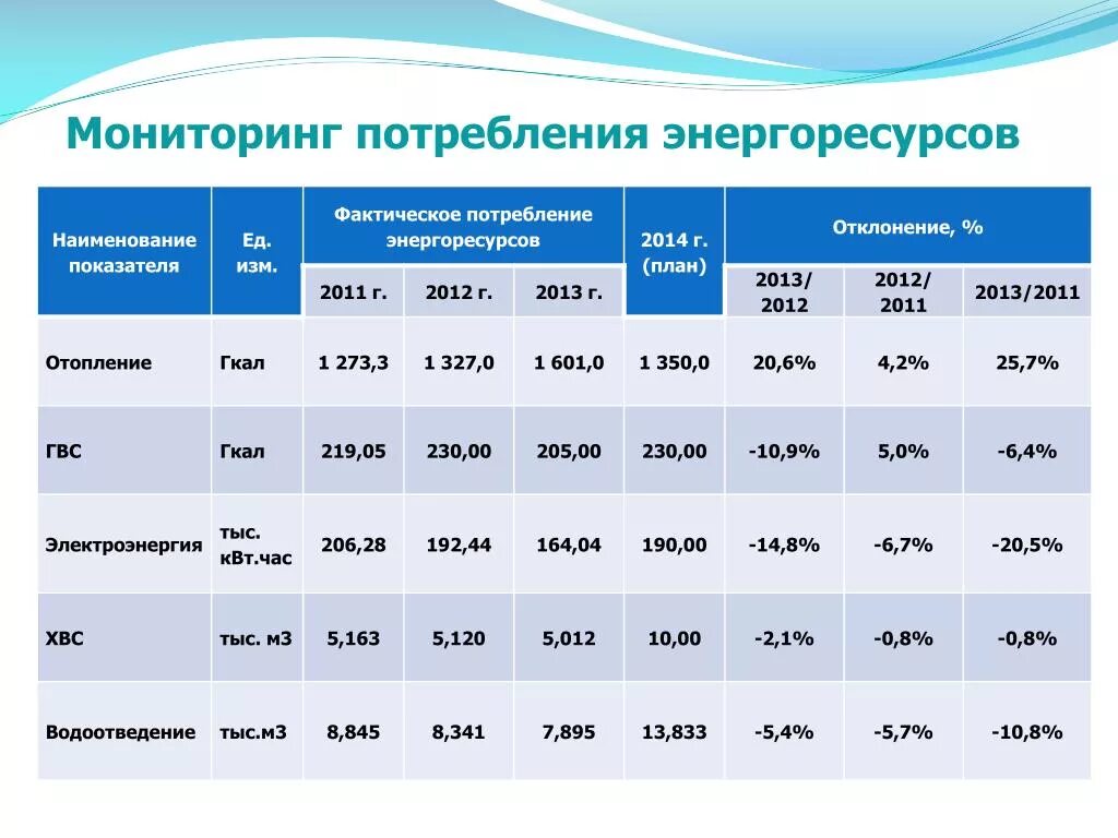 Сводные показатели. Потребление энергоресурсов. Таблица потребления энергоресурсов. Энергоресурсы таблица. Мониторинг потребления