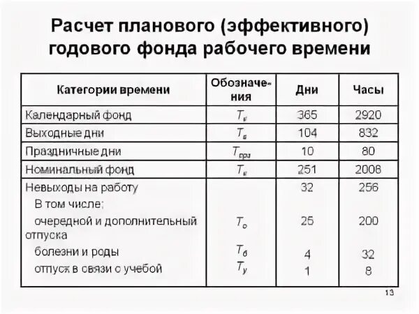 Годовой баланс времени. Календарный фонд времени определяется по формуле. Как посчитать фонд рабочего времени. Расчет номинального фонда рабочего времени. Номинальный фонд рабочего времени формула расчета.