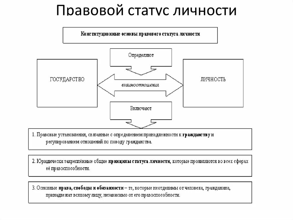 Правовая позиция понятие. Правовой статус личности понятие. Элементы составляющие правовой статус личности. Понятие и структура правового статуса личности. Структура правовой личности.