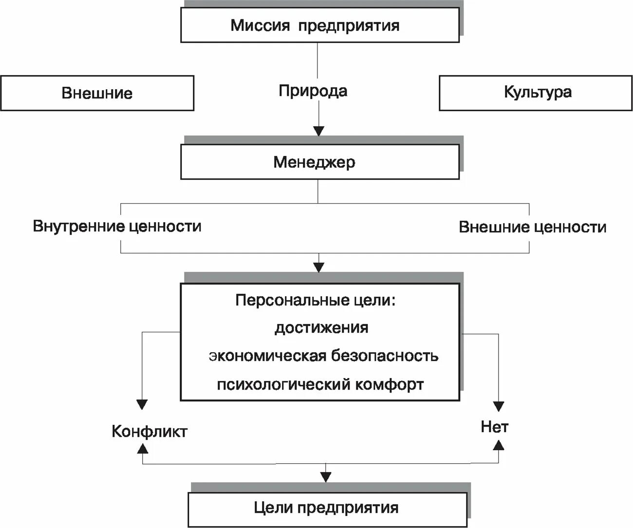 Ценности высшего руководства. Классификация ценностей организации. ценности и цели компании схема. классификация миссий организации. классификация культурных ценностей.
