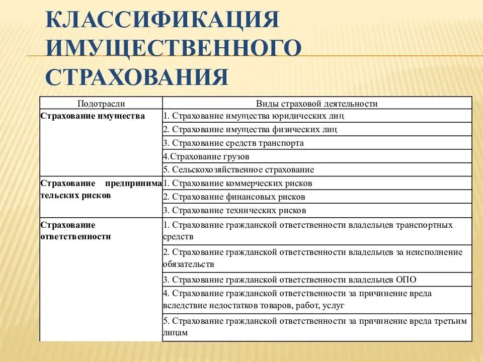 Имущественного страхования является. Классификация видов страхования. Виды имущественного страхования. Виды страхования таблица.