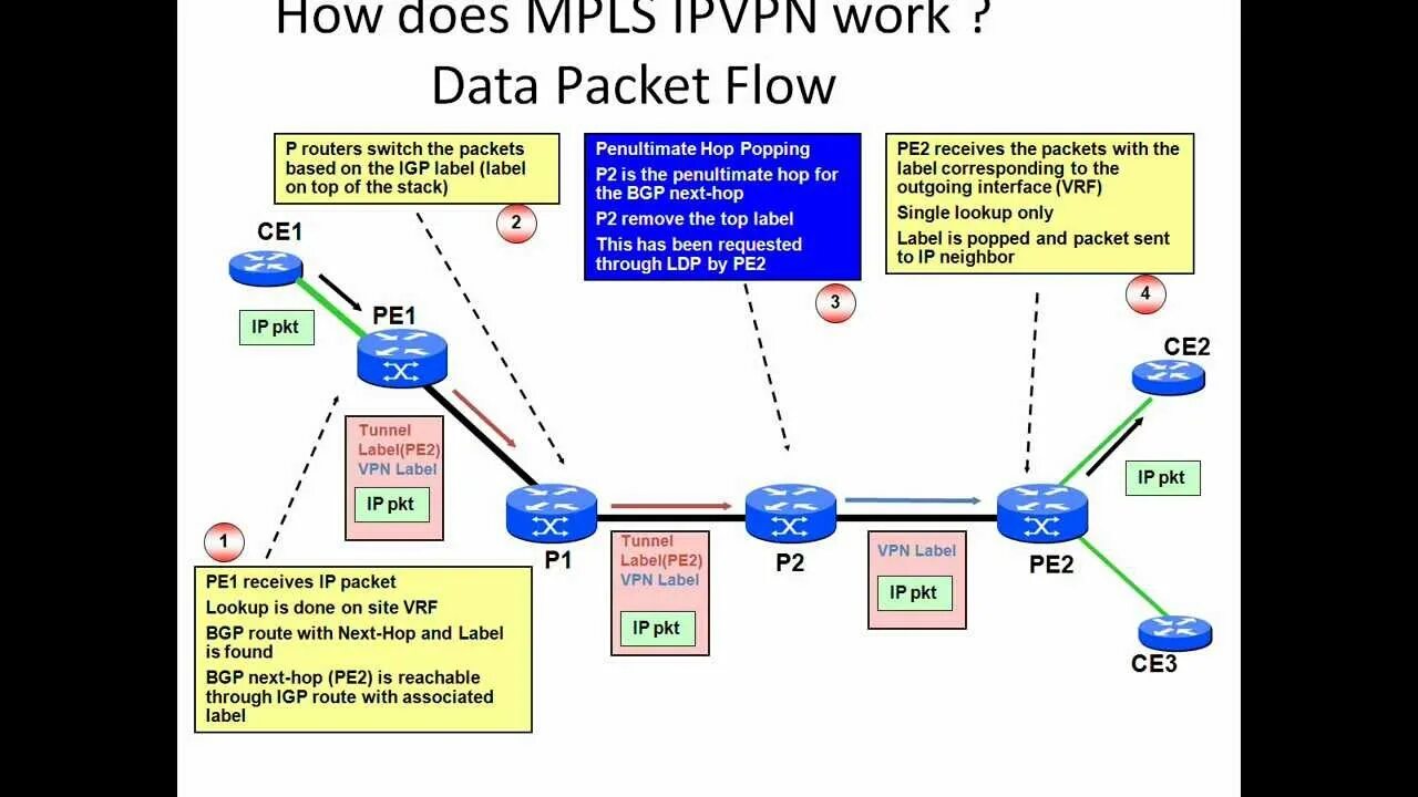 Packet write. Ospf packets. packet flow. head format tcp.