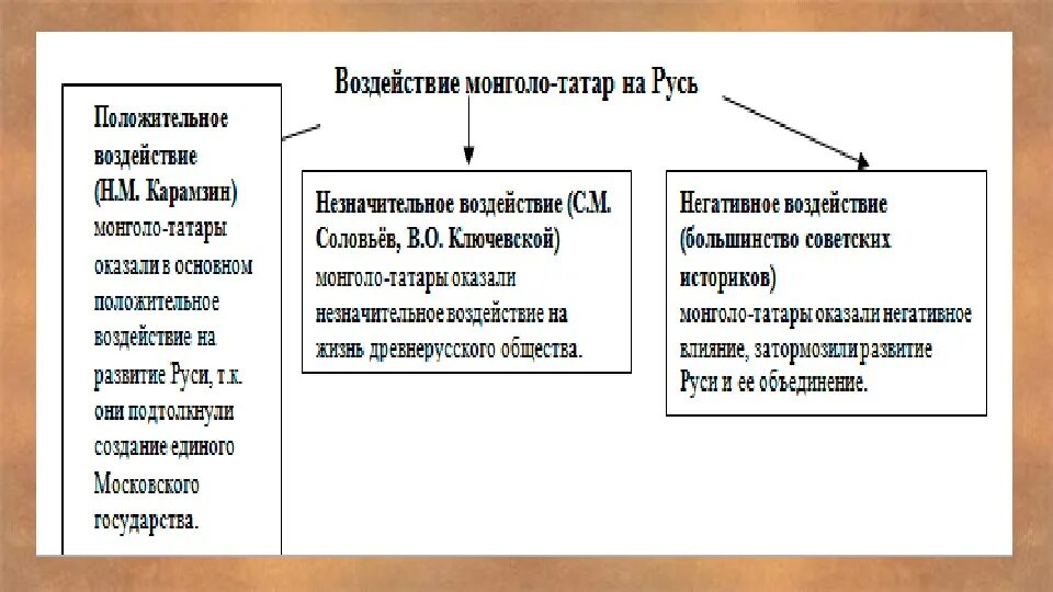 Причины нападения на русь. Монголо татарское иго Нашествие на Русь. Монголо-татарское иго на Руси таблица. Монголо татарское Нашествие причины и последствия. Причины и последствия монгольского нашествия на Русь.