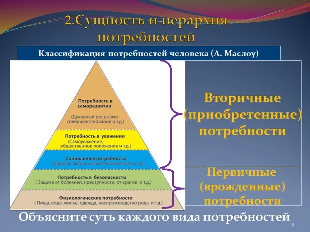 Социальные потребности три примера. Базовая классификация потребностей человека. Первичные потребности человека по Маслоу. Первичные и вторичные потребности по маслу. Первичные и вторичные потребности по Маслову.