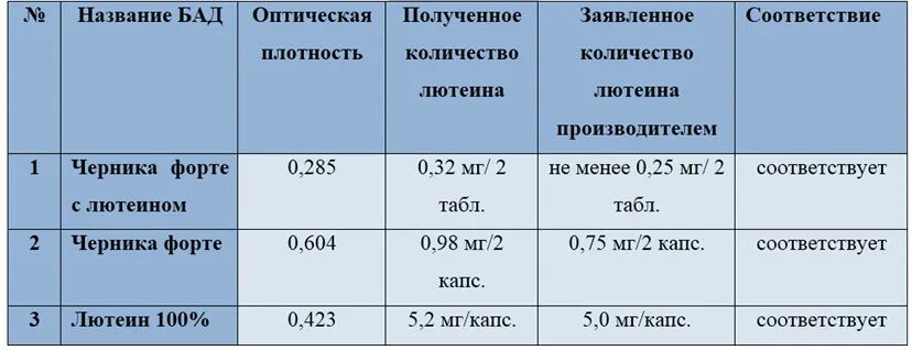 Норма лютеина. Лютеин норма для детей. Продукты богатые лютеином и зеаксантином. Норма лютеина. Суточная норма лютеина для детей.
