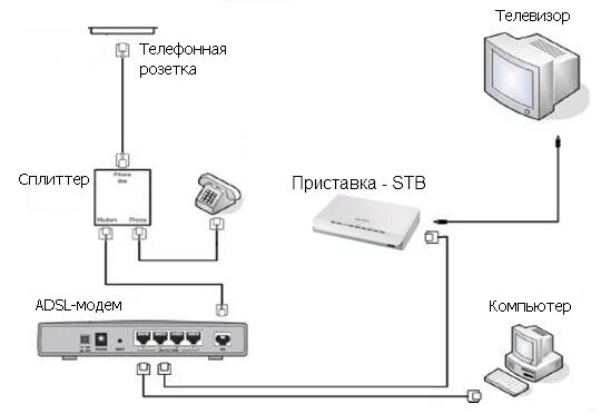 Телевизионная приставка ростелеком схема подключения. Подключение модема к телевизору. Как подключить тв через модем. Схема подключения приставки. Подключить модем к телевизору через usb.