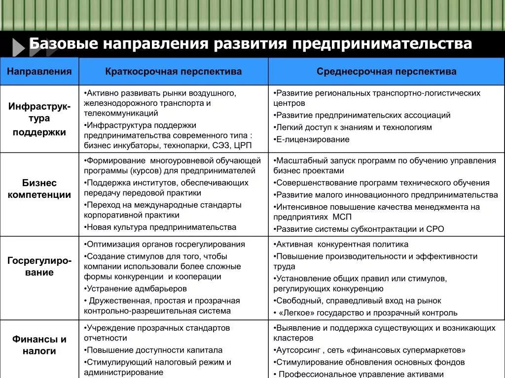 Направления развития предпринимательства. Направления развития бизнеса. Современные тенденции развития предпринимательства. Компетенции для развития бизнеса. Направления предпринимательской деятельности.