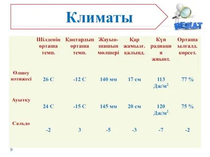 Погода қызылорда 30 день
