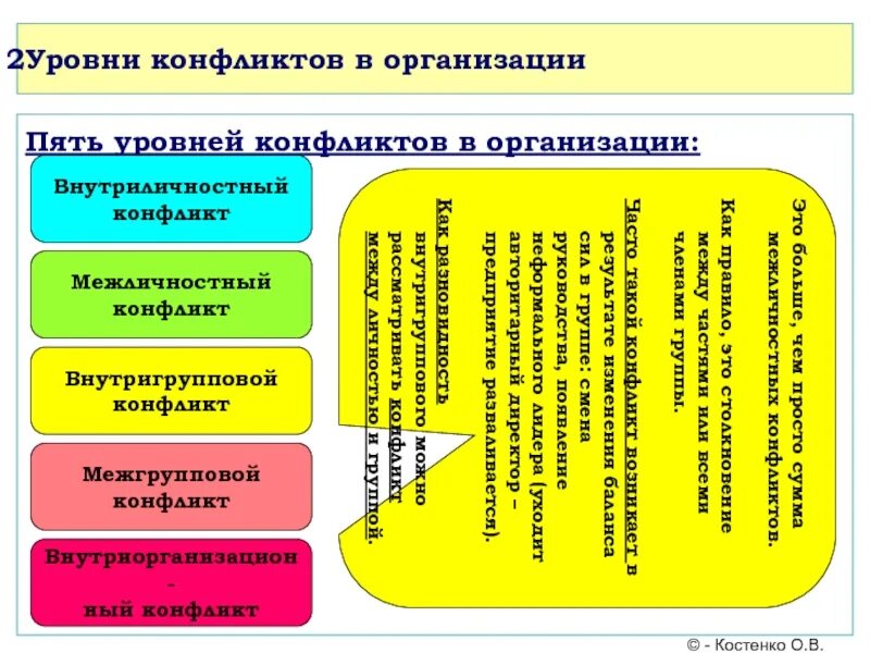 Уровни конфликтов в организации. Типы и уровни конфликтов. Пять уровней конфликтов в организации. Уровни конфликтов в организации менеджмент. 3 уровня конфликтов