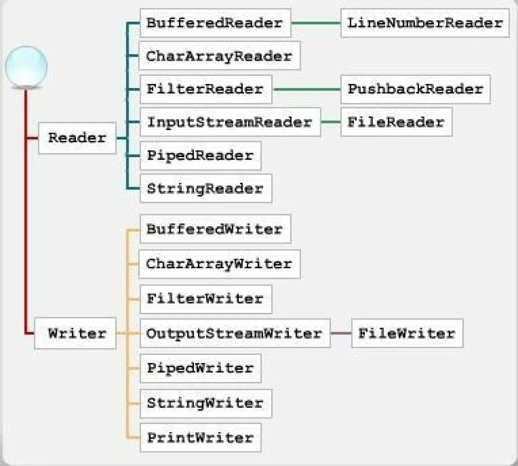 Java buffered. Иерархия классов java. reader writer java иерархия. схема классов java. схема классы в java.