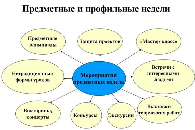 Трудовое воспитание в школе. Профильная неделя. Профильная неделя. Экзамен по математике. Профильная неделя.