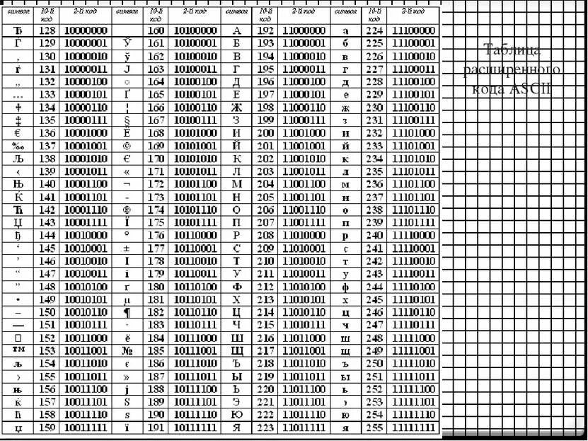 В соответствии с кодовой таблицы. Расширенная таблица значений. Таблица кодирования информации. В широко распространенном коде ASCII Малое а. Соответствие кодов и цветов задание.